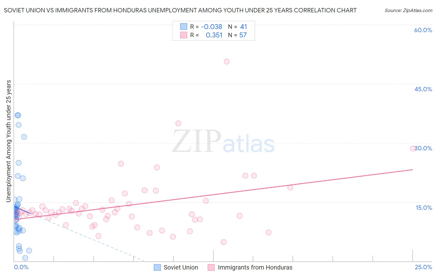 Soviet Union vs Immigrants from Honduras Unemployment Among Youth under 25 years