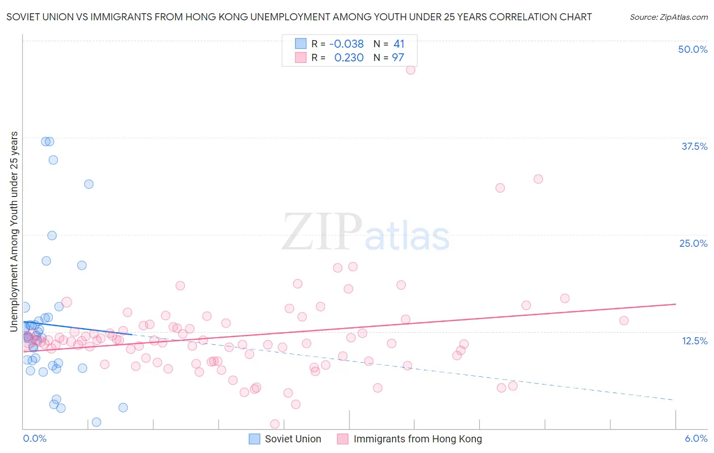 Soviet Union vs Immigrants from Hong Kong Unemployment Among Youth under 25 years