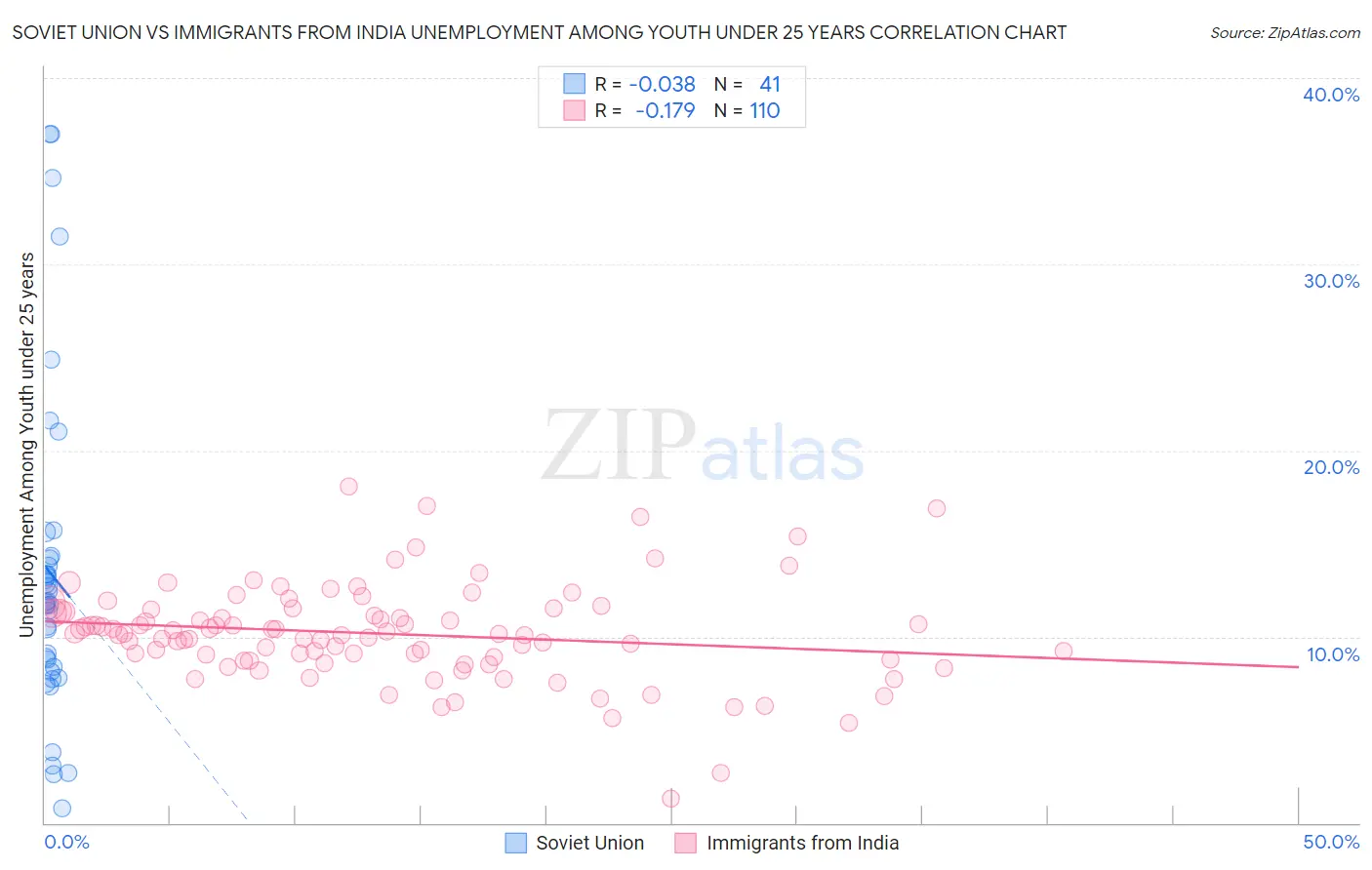 Soviet Union vs Immigrants from India Unemployment Among Youth under 25 years