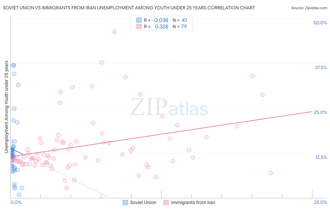 Soviet Union vs Immigrants from Iran Unemployment Among Youth under 25 years