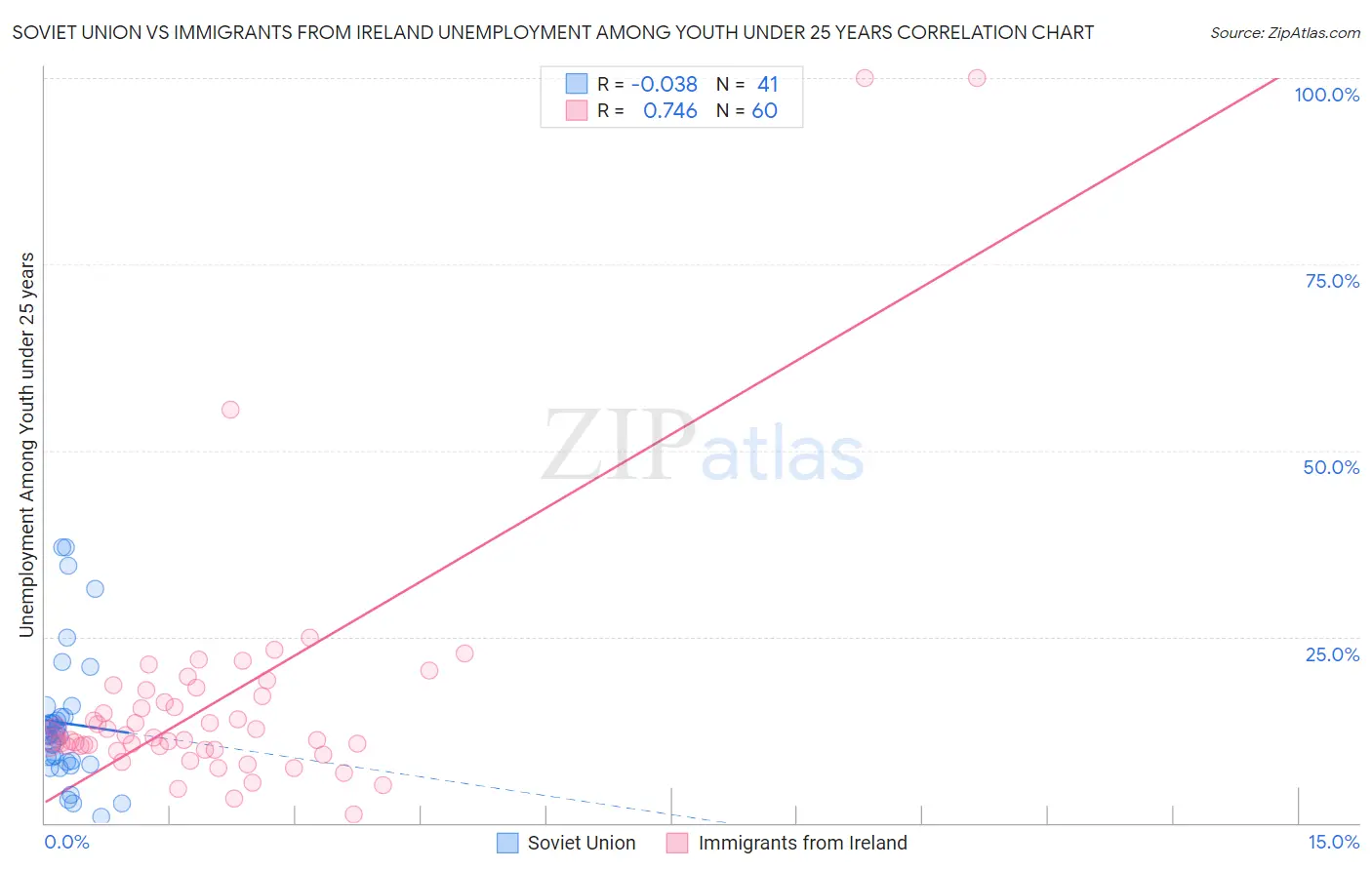 Soviet Union vs Immigrants from Ireland Unemployment Among Youth under 25 years