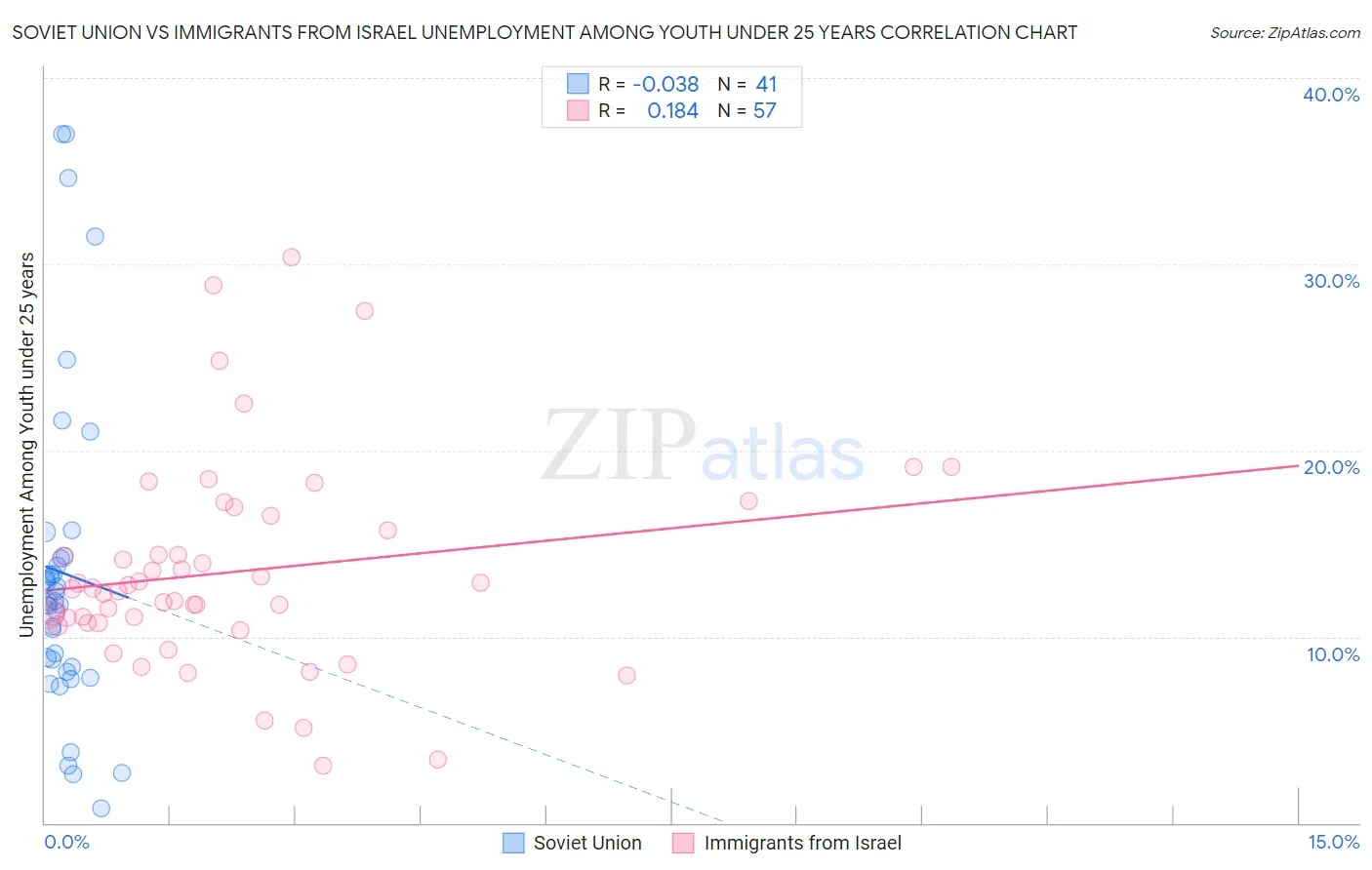 Soviet Union vs Immigrants from Israel Unemployment Among Youth under 25 years