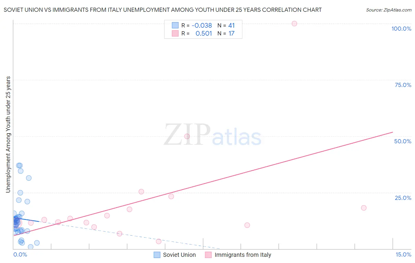 Soviet Union vs Immigrants from Italy Unemployment Among Youth under 25 years