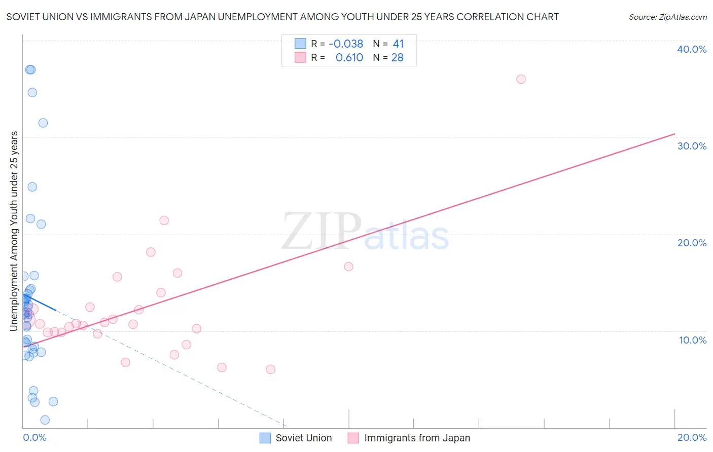 Soviet Union vs Immigrants from Japan Unemployment Among Youth under 25 years