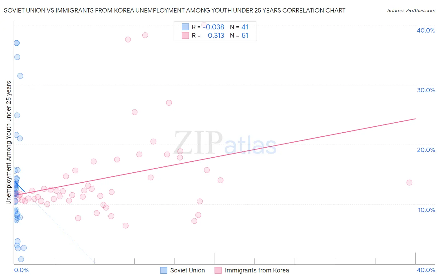 Soviet Union vs Immigrants from Korea Unemployment Among Youth under 25 years