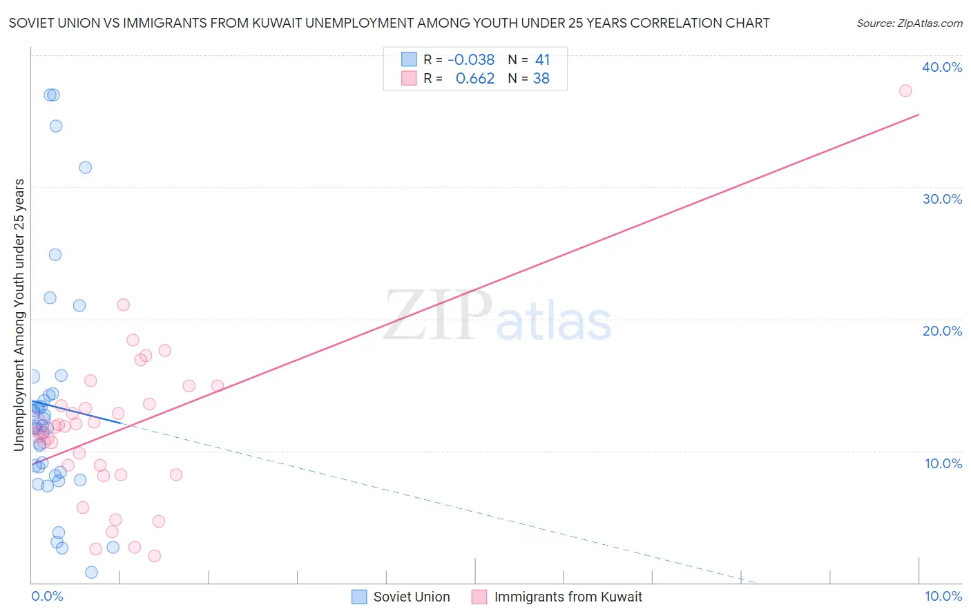 Soviet Union vs Immigrants from Kuwait Unemployment Among Youth under 25 years