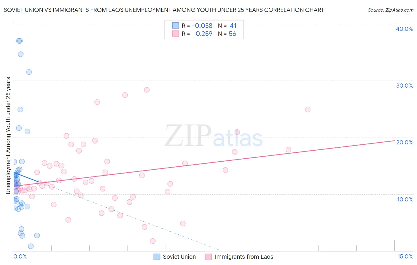 Soviet Union vs Immigrants from Laos Unemployment Among Youth under 25 years
