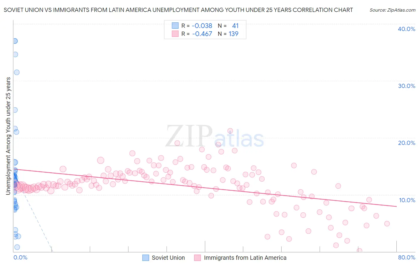 Soviet Union vs Immigrants from Latin America Unemployment Among Youth under 25 years