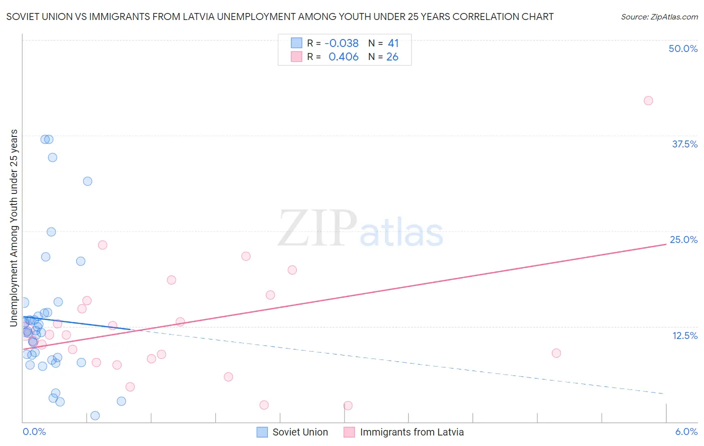 Soviet Union vs Immigrants from Latvia Unemployment Among Youth under 25 years