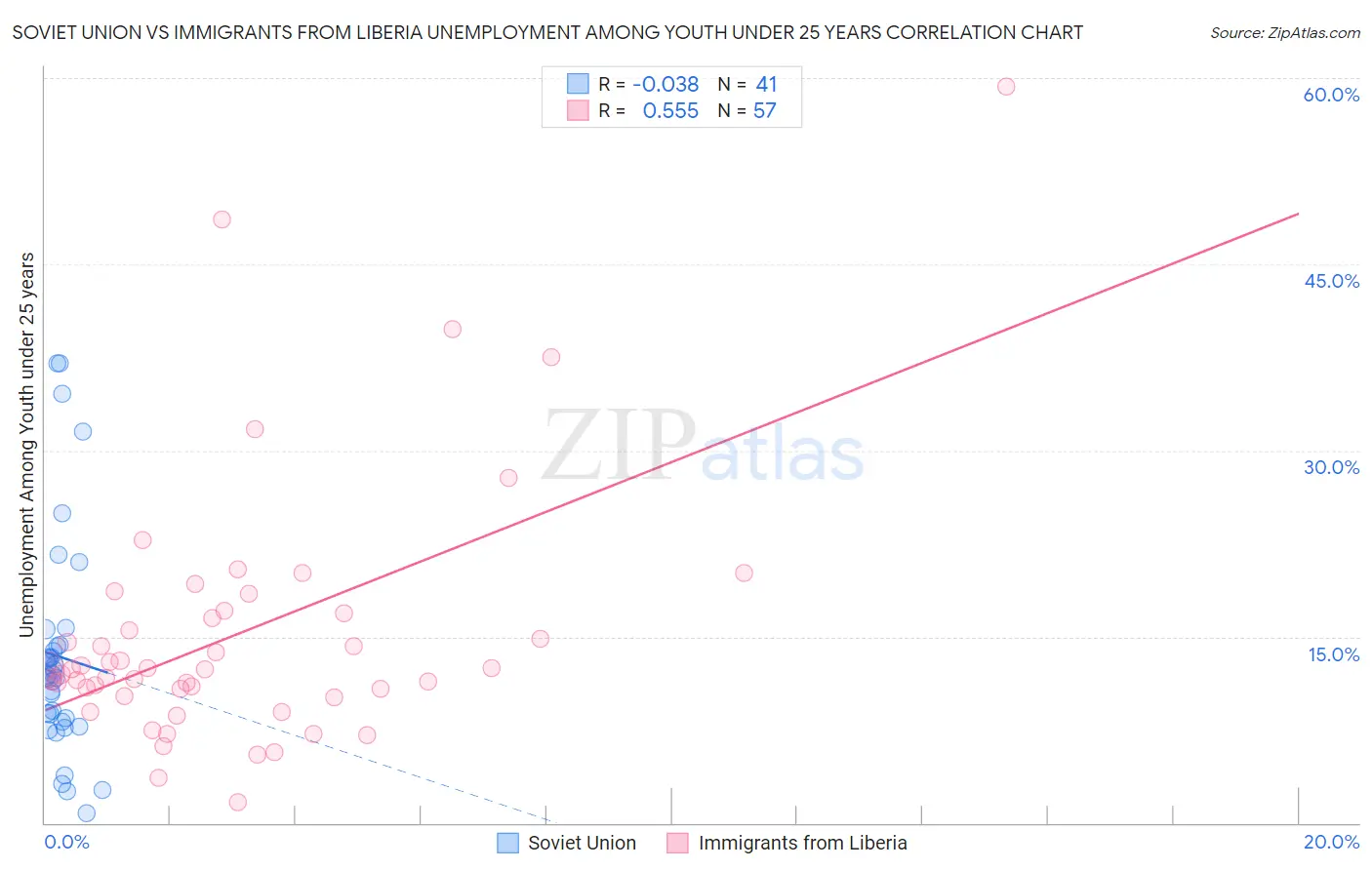 Soviet Union vs Immigrants from Liberia Unemployment Among Youth under 25 years