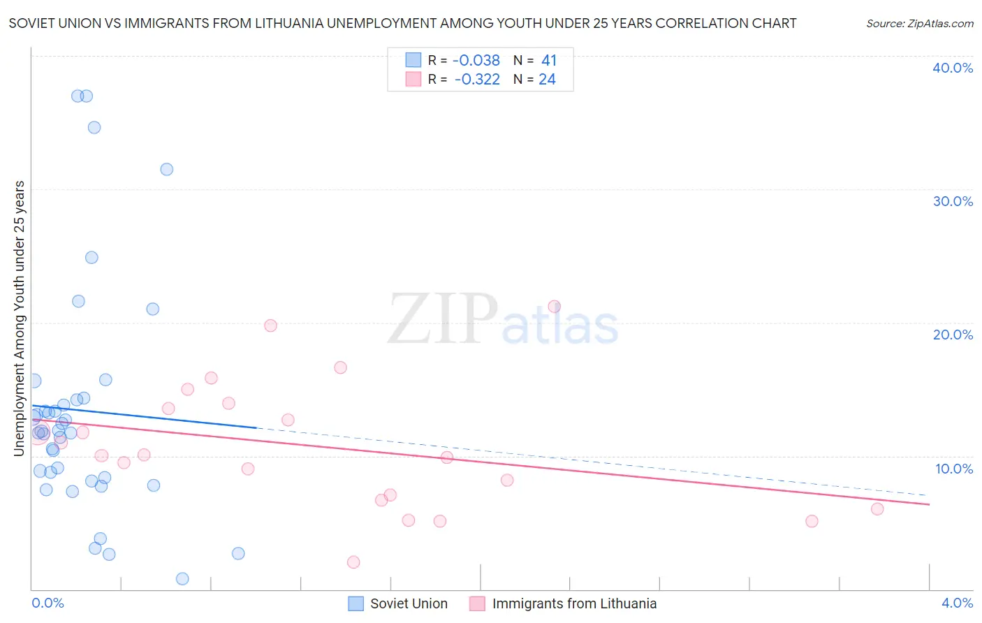 Soviet Union vs Immigrants from Lithuania Unemployment Among Youth under 25 years