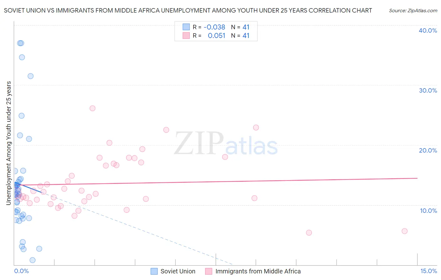 Soviet Union vs Immigrants from Middle Africa Unemployment Among Youth under 25 years