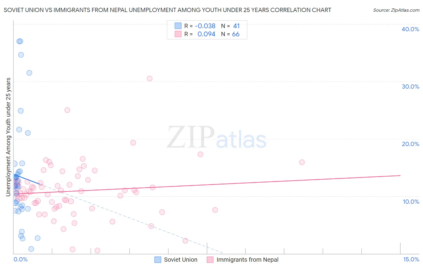 Soviet Union vs Immigrants from Nepal Unemployment Among Youth under 25 years