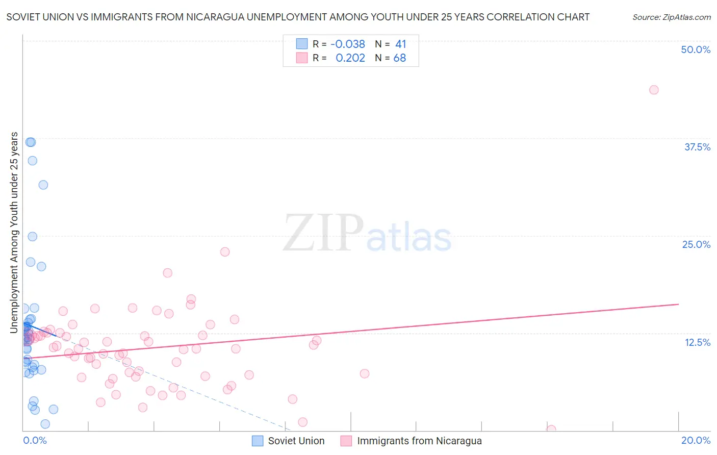 Soviet Union vs Immigrants from Nicaragua Unemployment Among Youth under 25 years