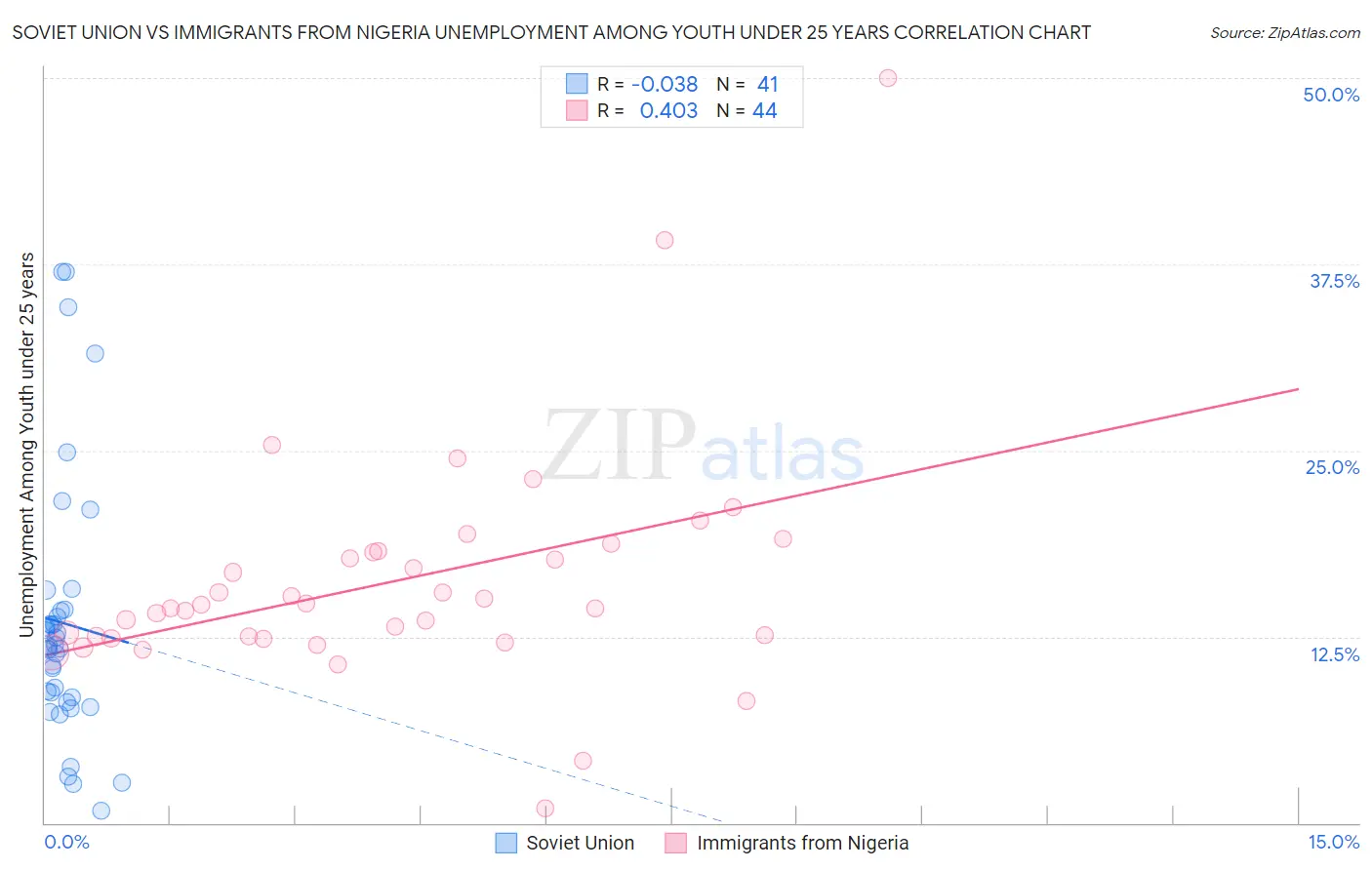 Soviet Union vs Immigrants from Nigeria Unemployment Among Youth under 25 years