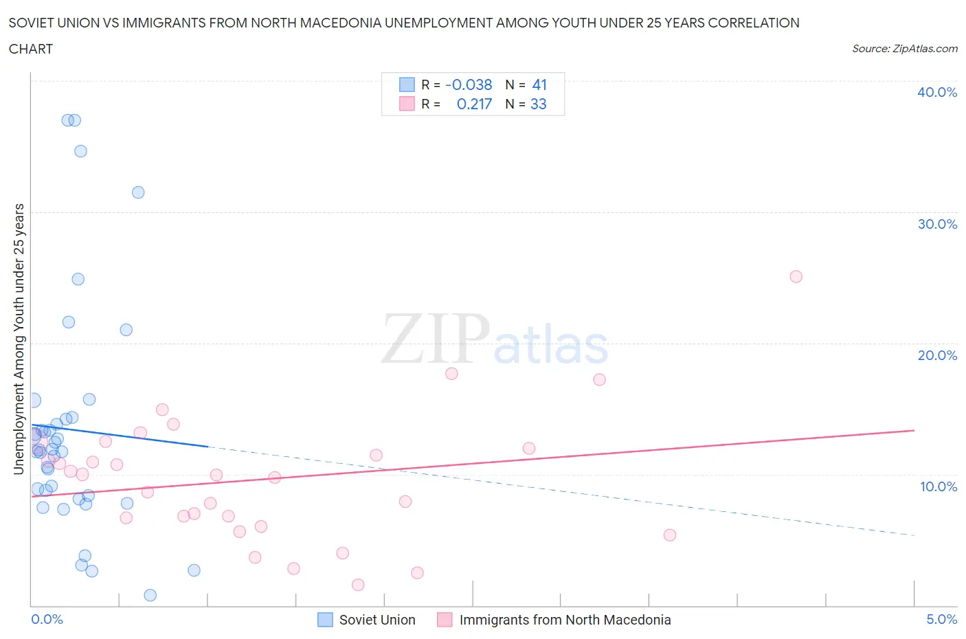 Soviet Union vs Immigrants from North Macedonia Unemployment Among Youth under 25 years