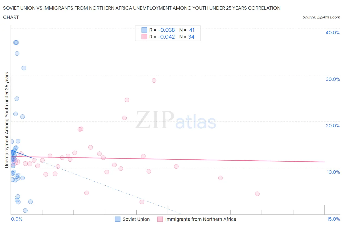 Soviet Union vs Immigrants from Northern Africa Unemployment Among Youth under 25 years