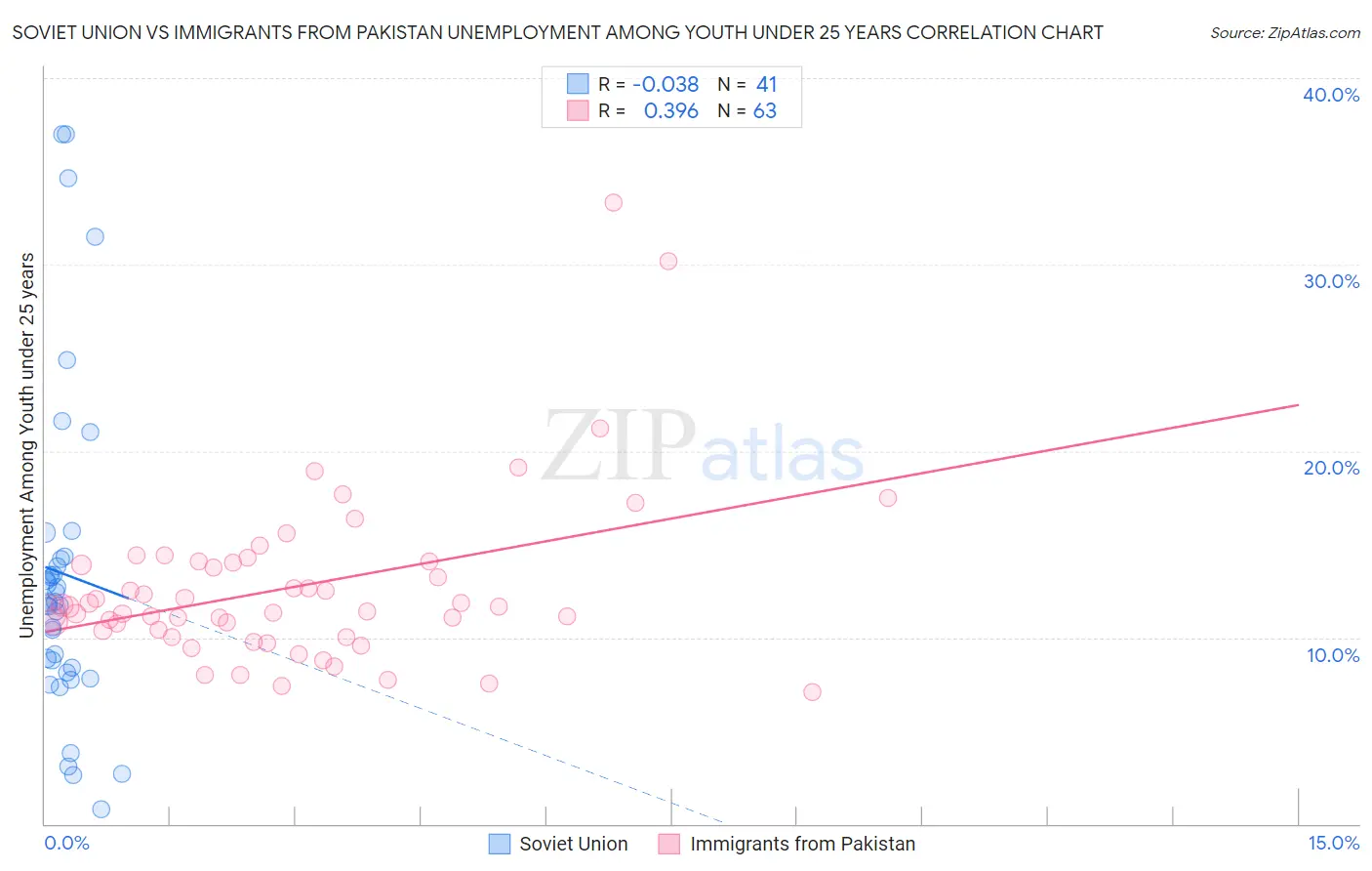 Soviet Union vs Immigrants from Pakistan Unemployment Among Youth under 25 years