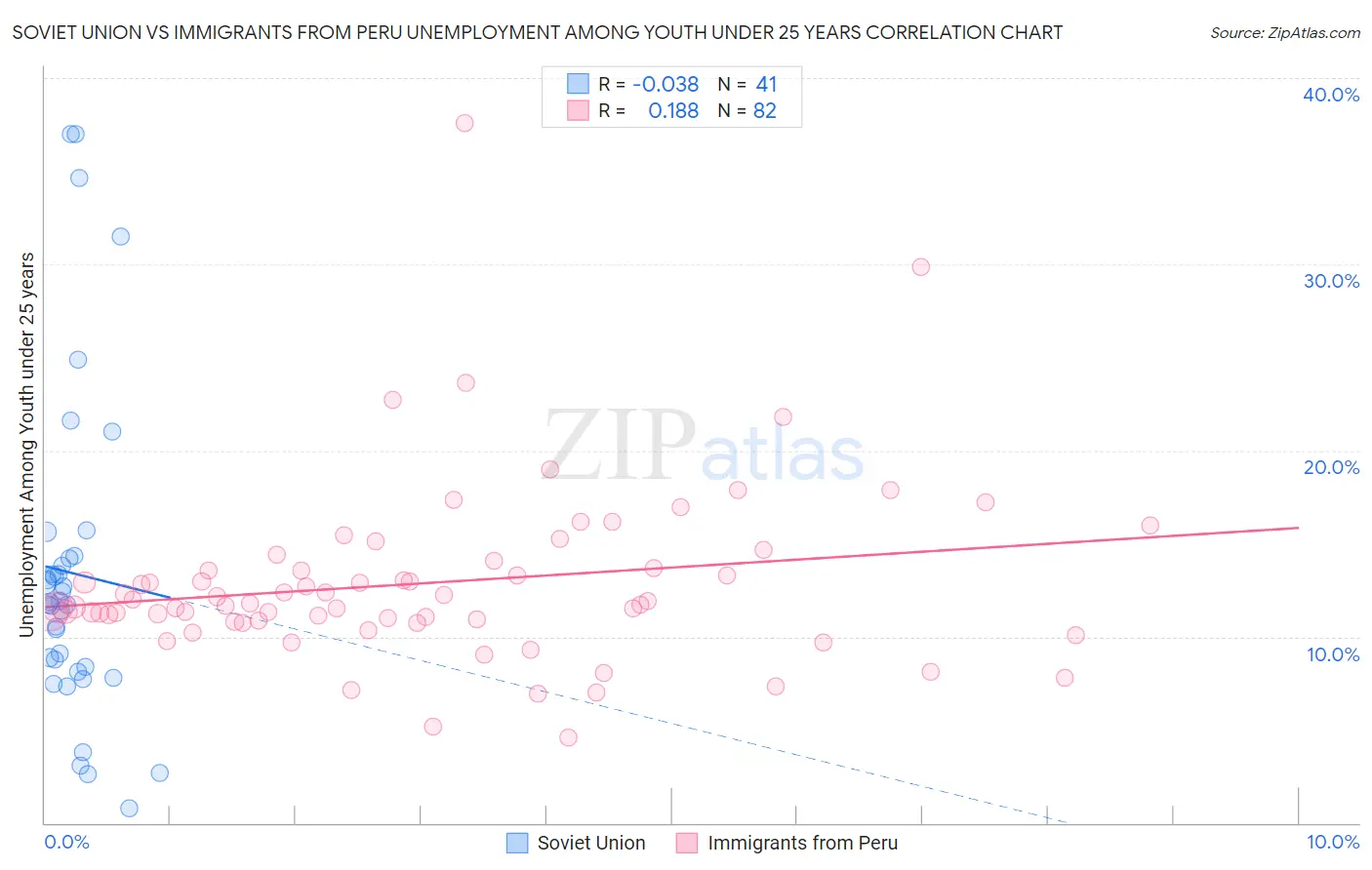 Soviet Union vs Immigrants from Peru Unemployment Among Youth under 25 years