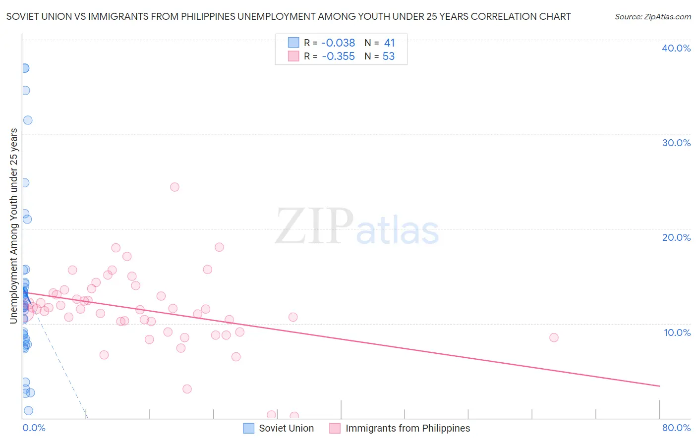 Soviet Union vs Immigrants from Philippines Unemployment Among Youth under 25 years