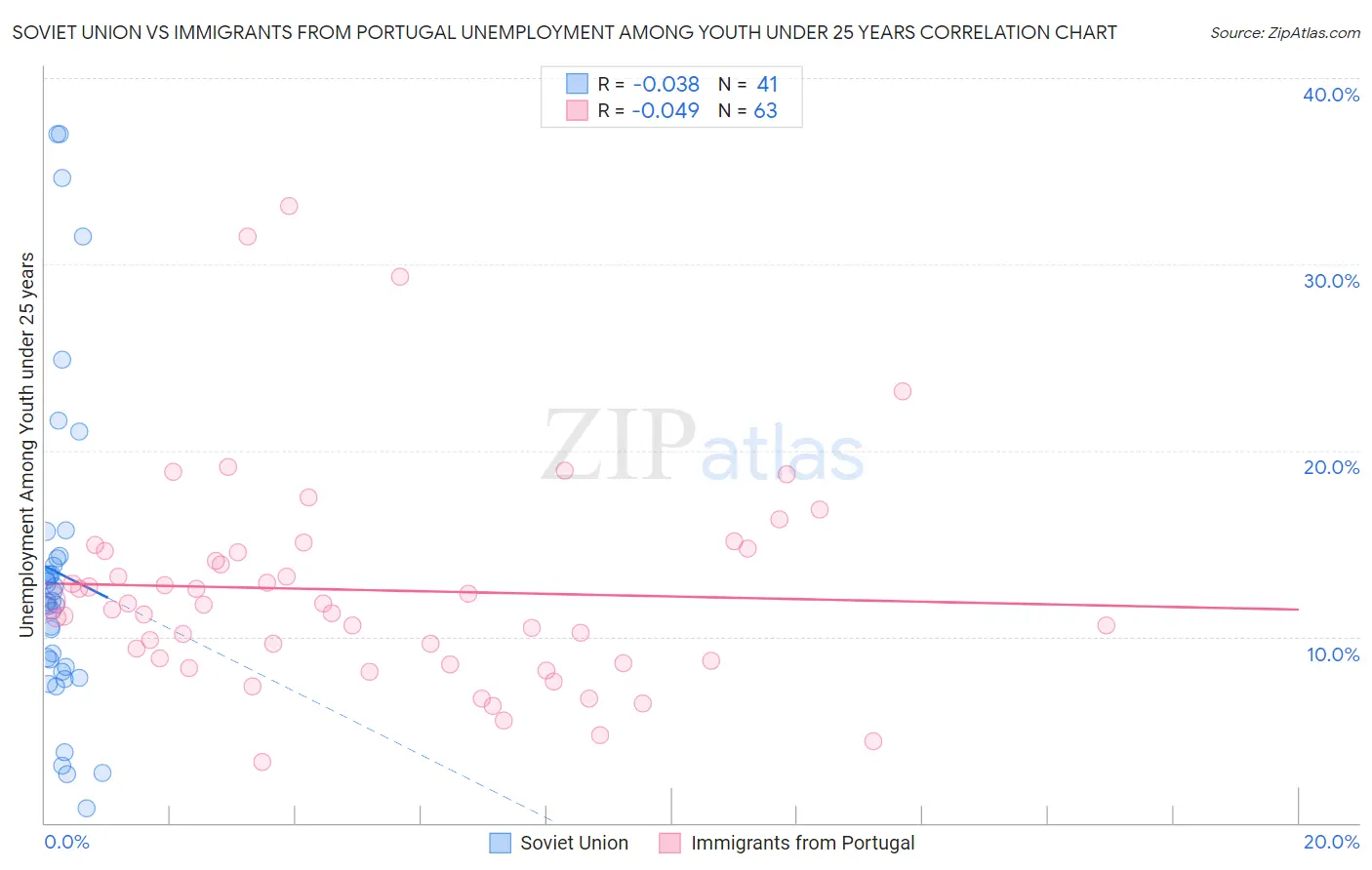 Soviet Union vs Immigrants from Portugal Unemployment Among Youth under 25 years