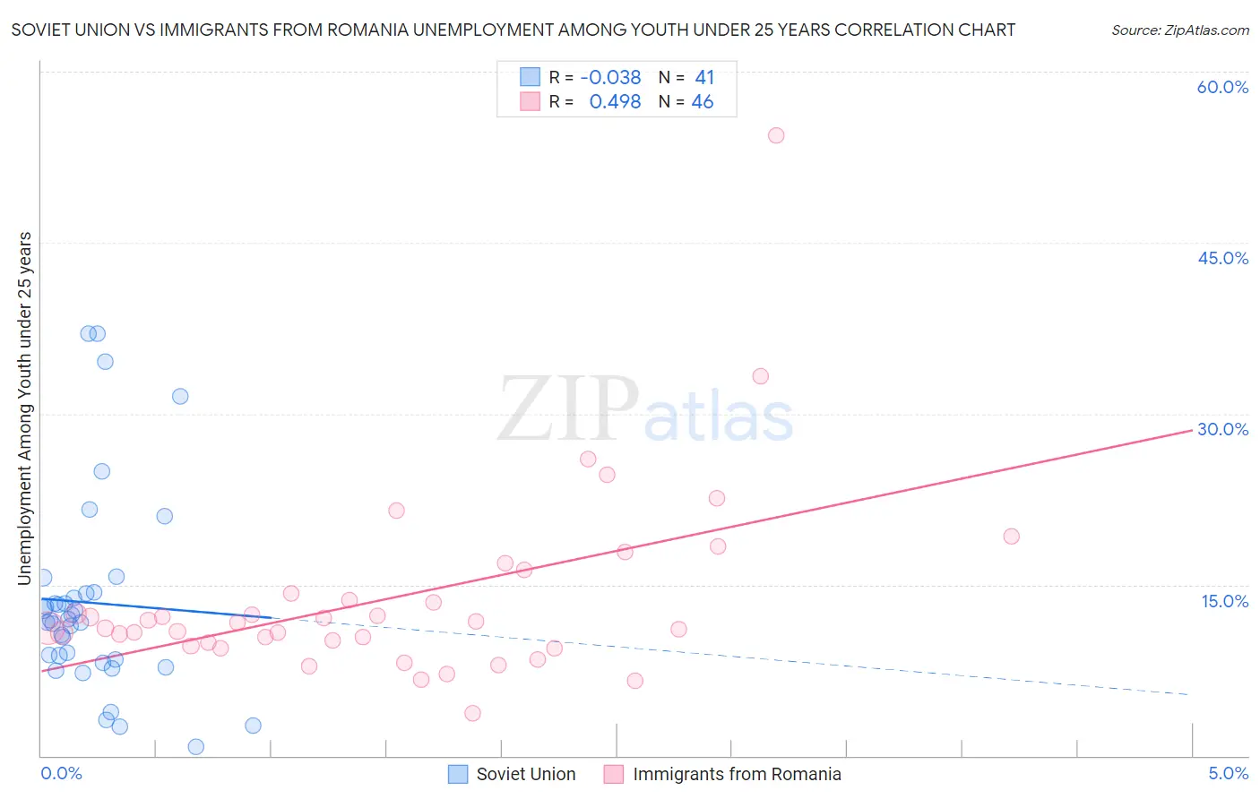 Soviet Union vs Immigrants from Romania Unemployment Among Youth under 25 years
