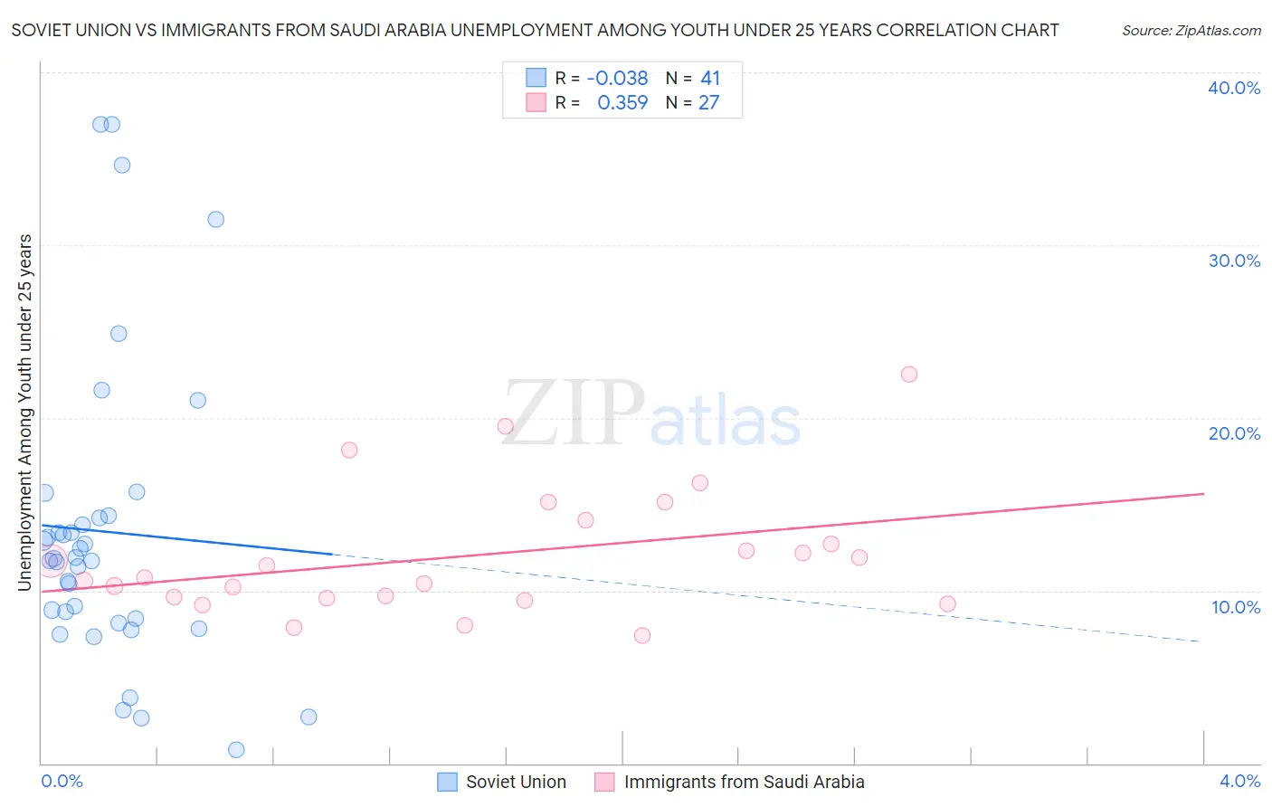 Soviet Union vs Immigrants from Saudi Arabia Unemployment Among Youth under 25 years
