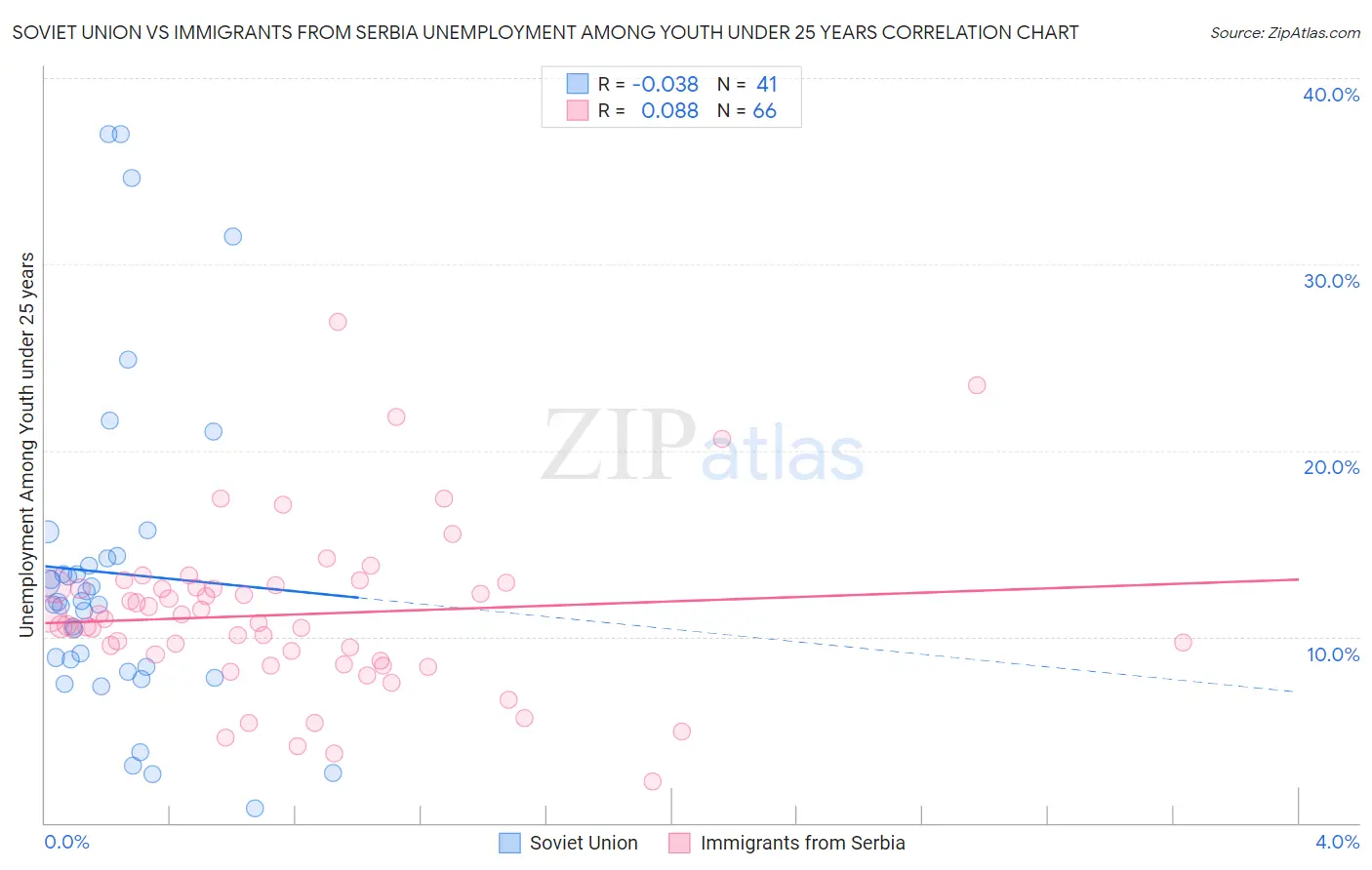 Soviet Union vs Immigrants from Serbia Unemployment Among Youth under 25 years
