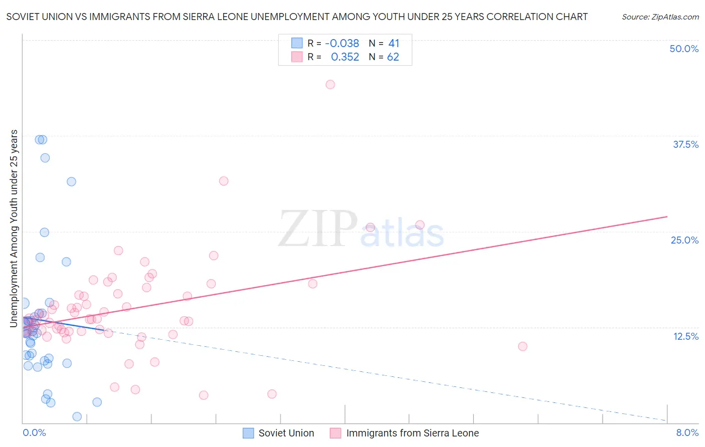 Soviet Union vs Immigrants from Sierra Leone Unemployment Among Youth under 25 years