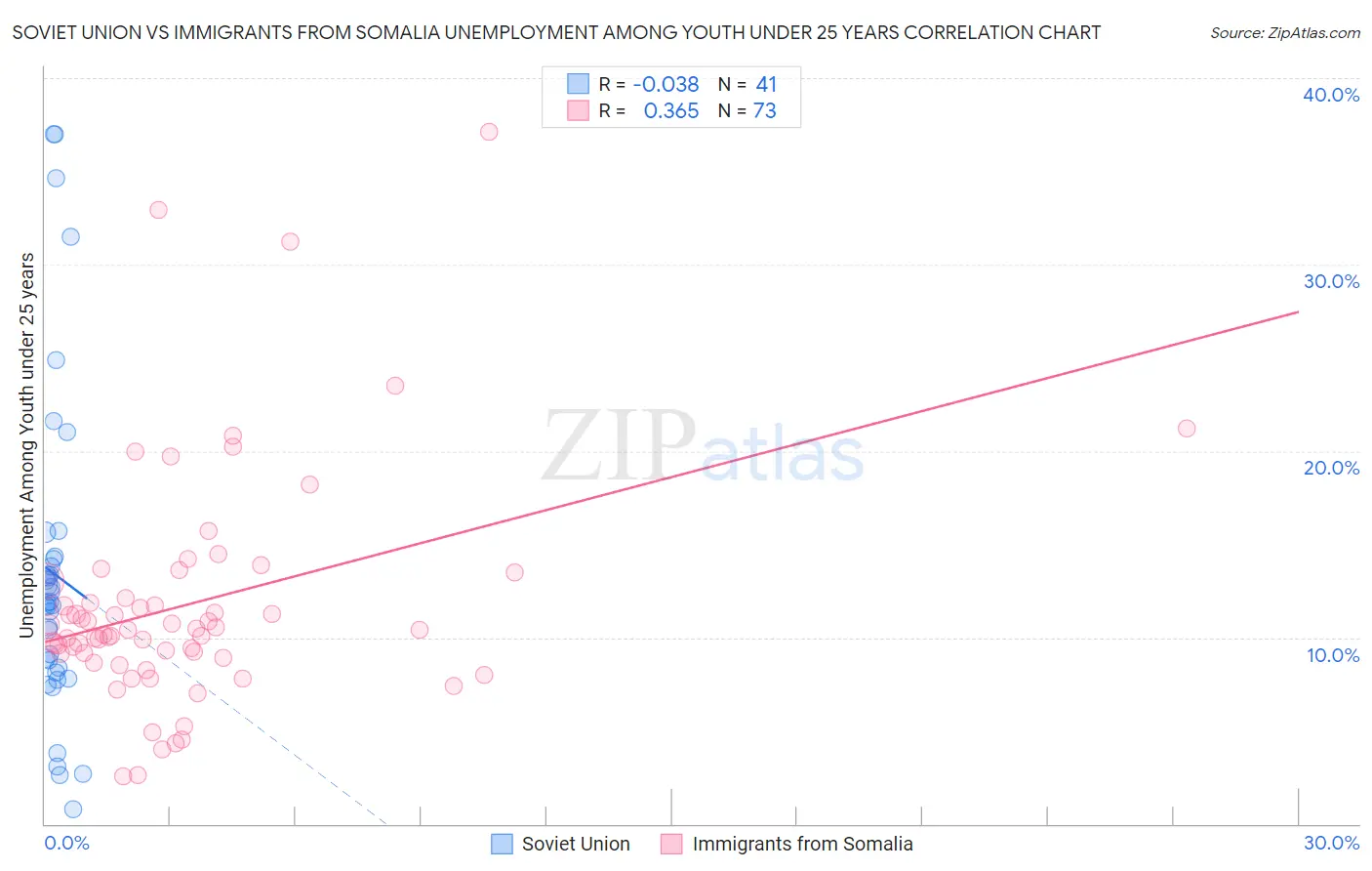 Soviet Union vs Immigrants from Somalia Unemployment Among Youth under 25 years