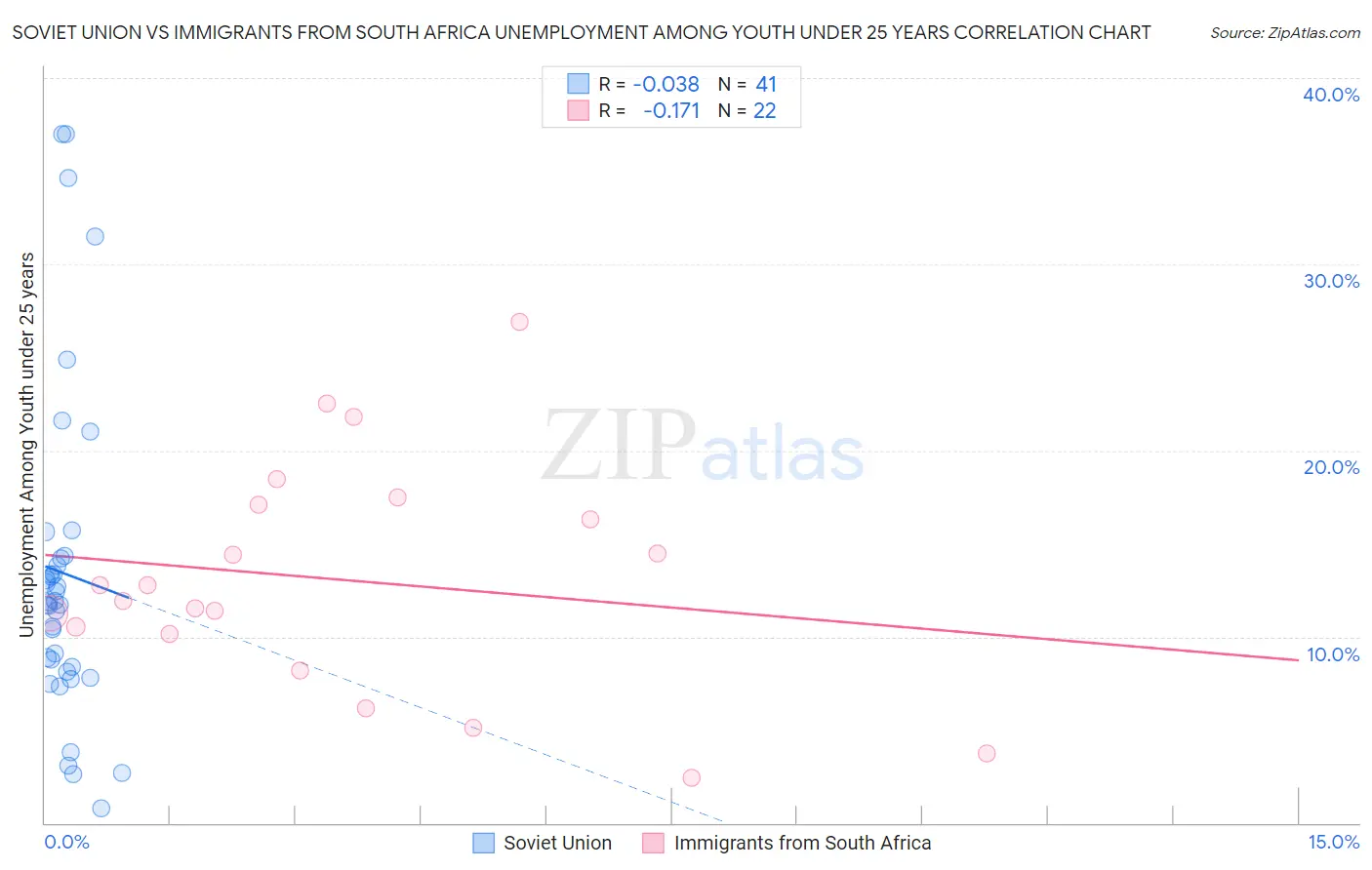 Soviet Union vs Immigrants from South Africa Unemployment Among Youth under 25 years