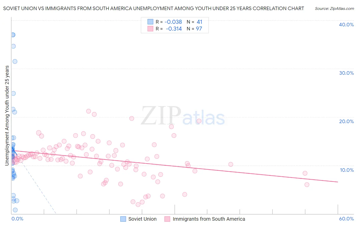 Soviet Union vs Immigrants from South America Unemployment Among Youth under 25 years
