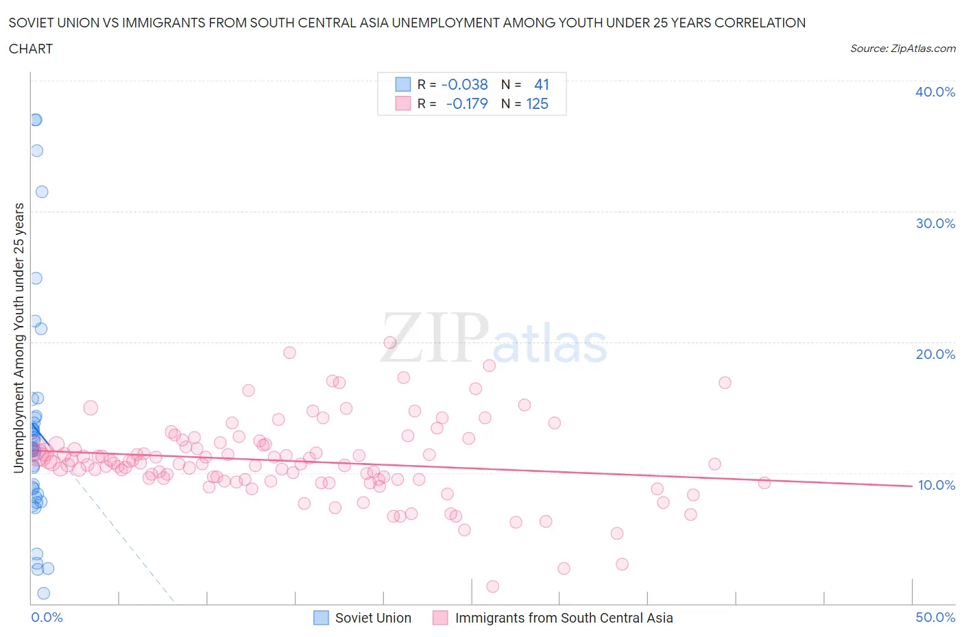 Soviet Union vs Immigrants from South Central Asia Unemployment Among Youth under 25 years