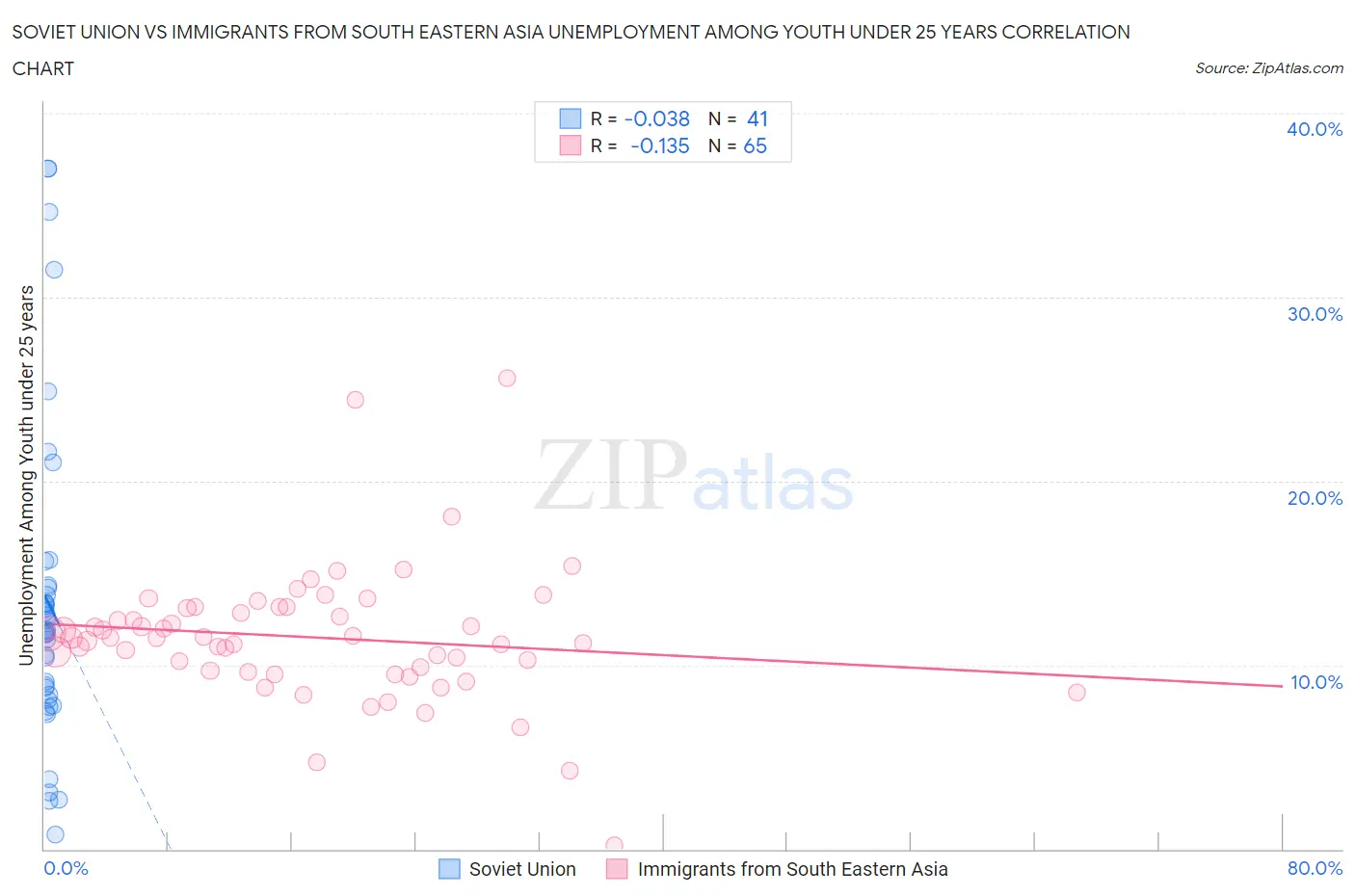 Soviet Union vs Immigrants from South Eastern Asia Unemployment Among Youth under 25 years