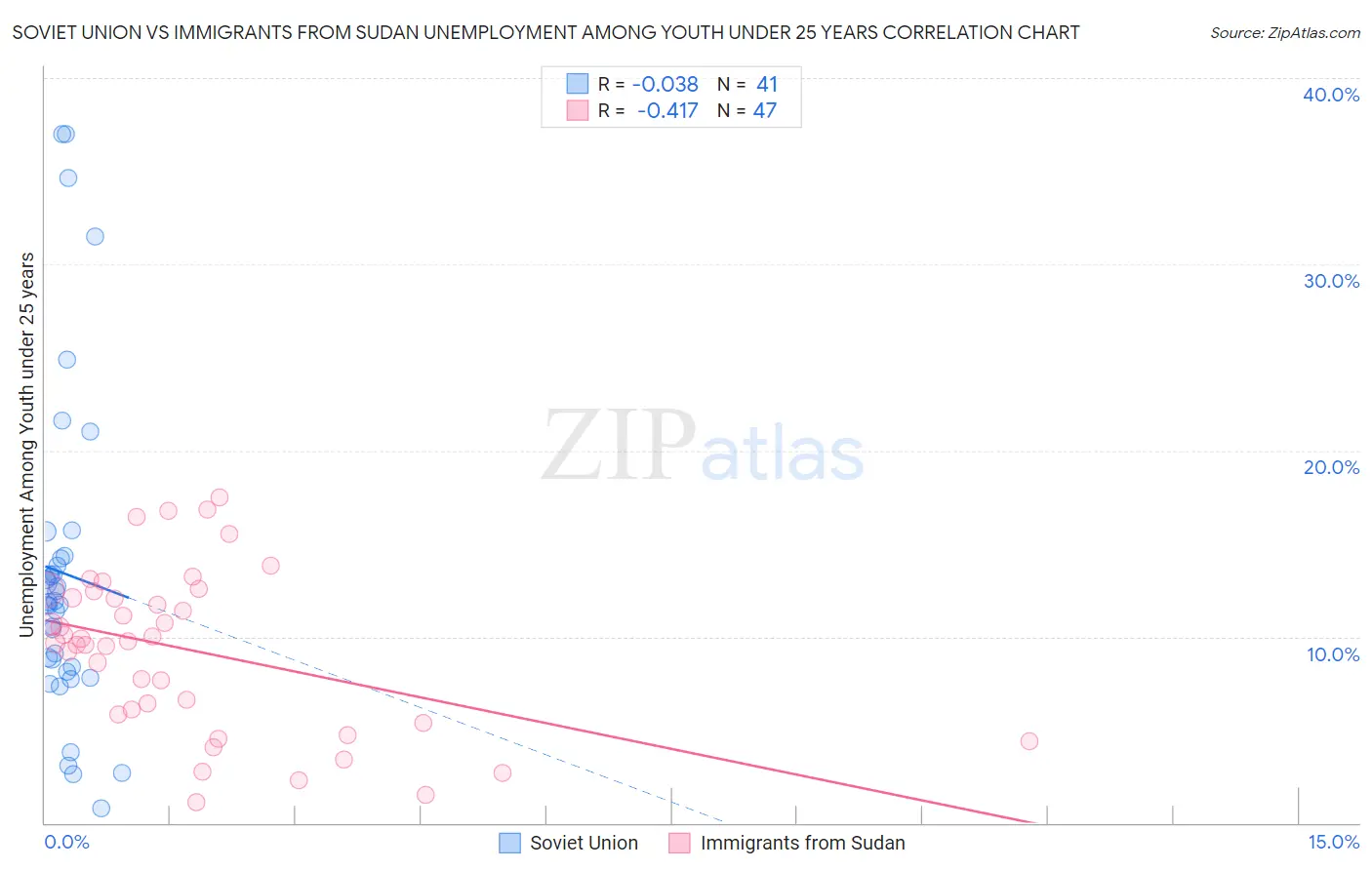 Soviet Union vs Immigrants from Sudan Unemployment Among Youth under 25 years