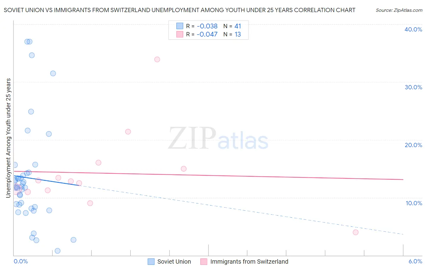 Soviet Union vs Immigrants from Switzerland Unemployment Among Youth under 25 years
