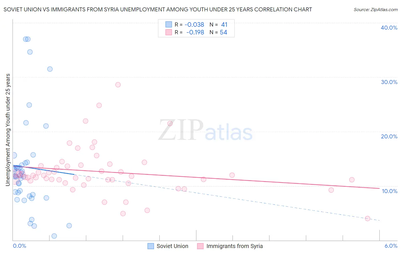 Soviet Union vs Immigrants from Syria Unemployment Among Youth under 25 years