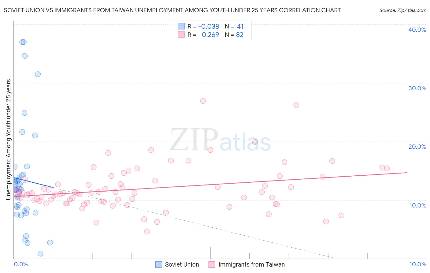 Soviet Union vs Immigrants from Taiwan Unemployment Among Youth under 25 years