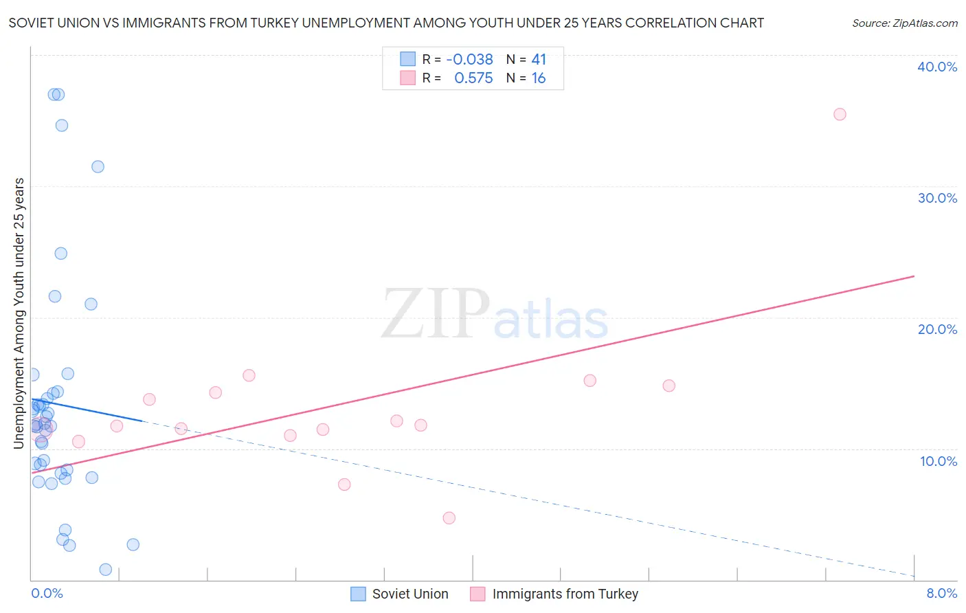 Soviet Union vs Immigrants from Turkey Unemployment Among Youth under 25 years