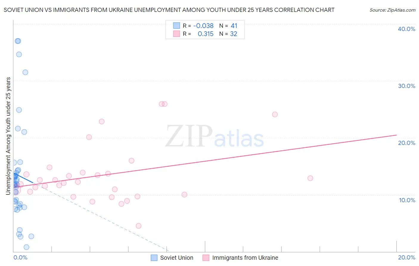 Soviet Union vs Immigrants from Ukraine Unemployment Among Youth under 25 years