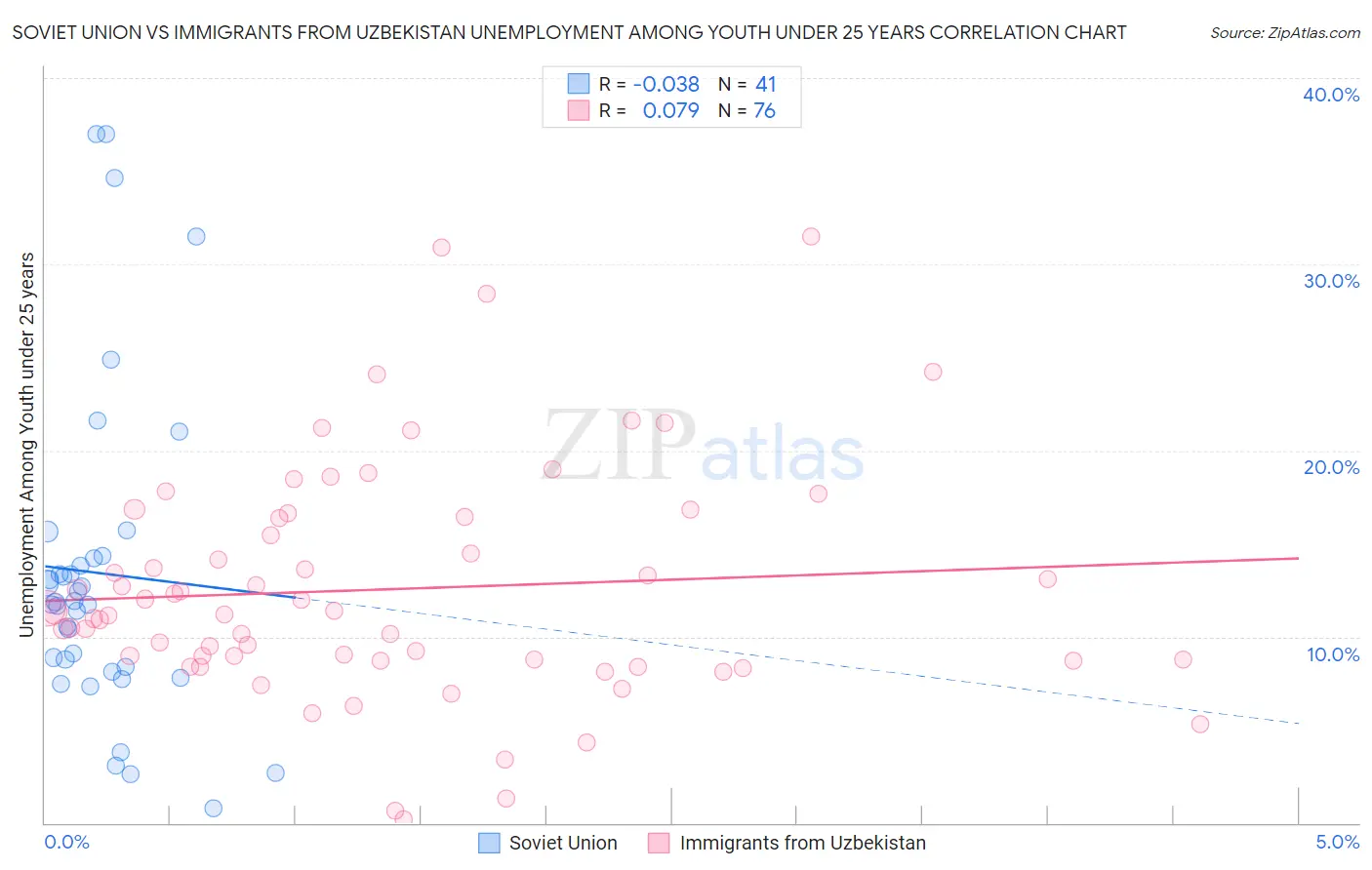 Soviet Union vs Immigrants from Uzbekistan Unemployment Among Youth under 25 years
