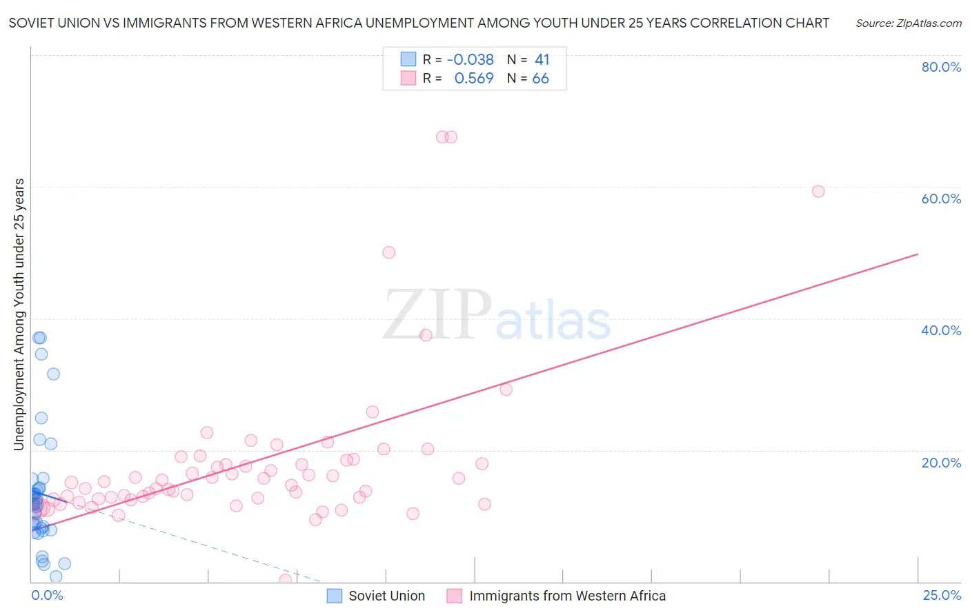 Soviet Union vs Immigrants from Western Africa Unemployment Among Youth under 25 years