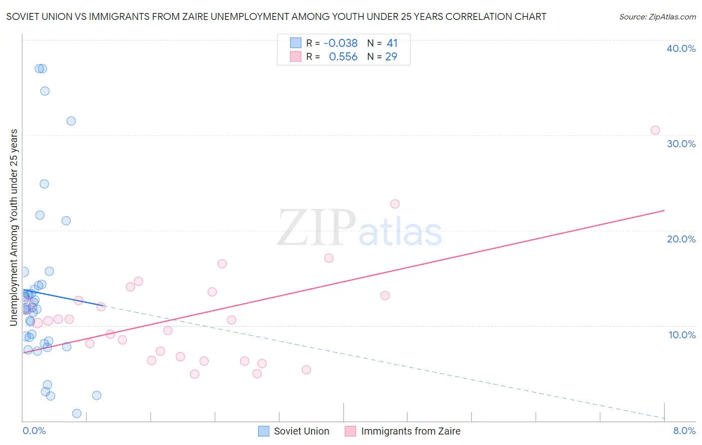Soviet Union vs Immigrants from Zaire Unemployment Among Youth under 25 years