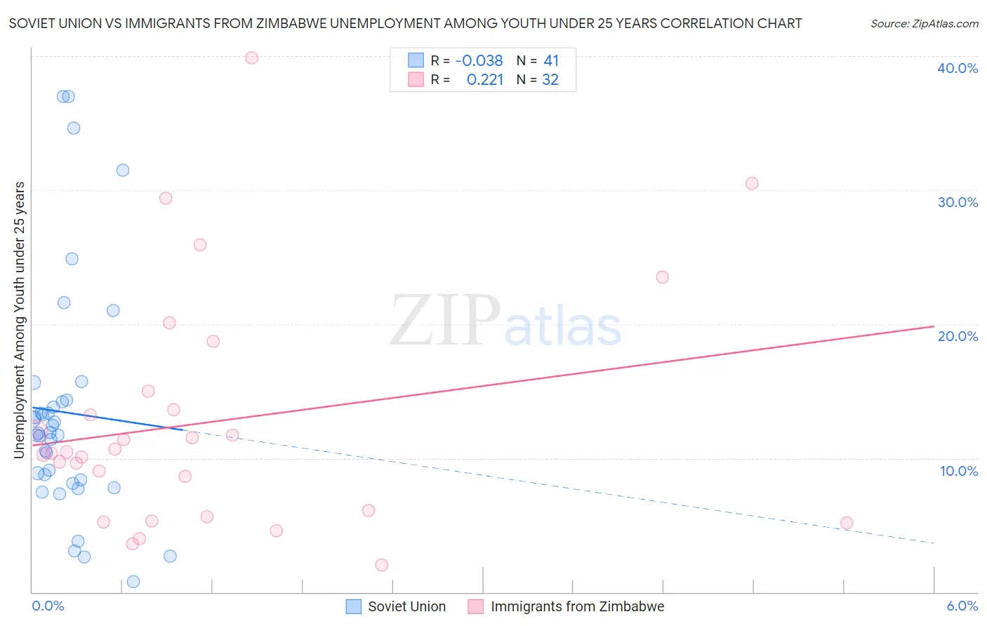 Soviet Union vs Immigrants from Zimbabwe Unemployment Among Youth under 25 years