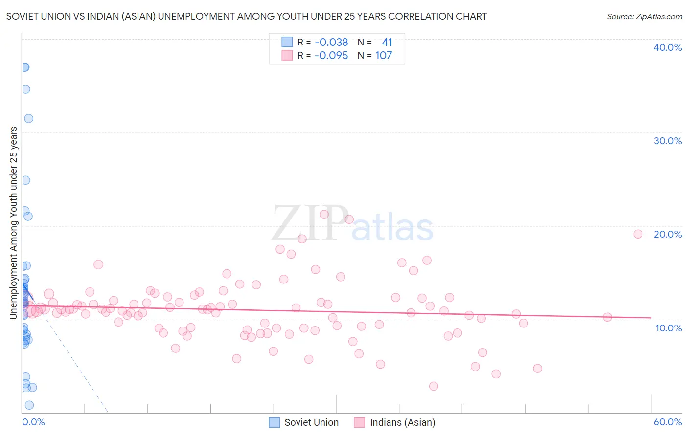 Soviet Union vs Indian (Asian) Unemployment Among Youth under 25 years
