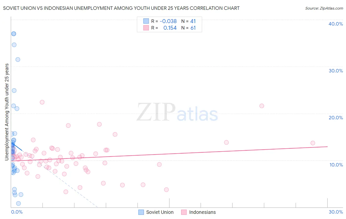 Soviet Union vs Indonesian Unemployment Among Youth under 25 years
