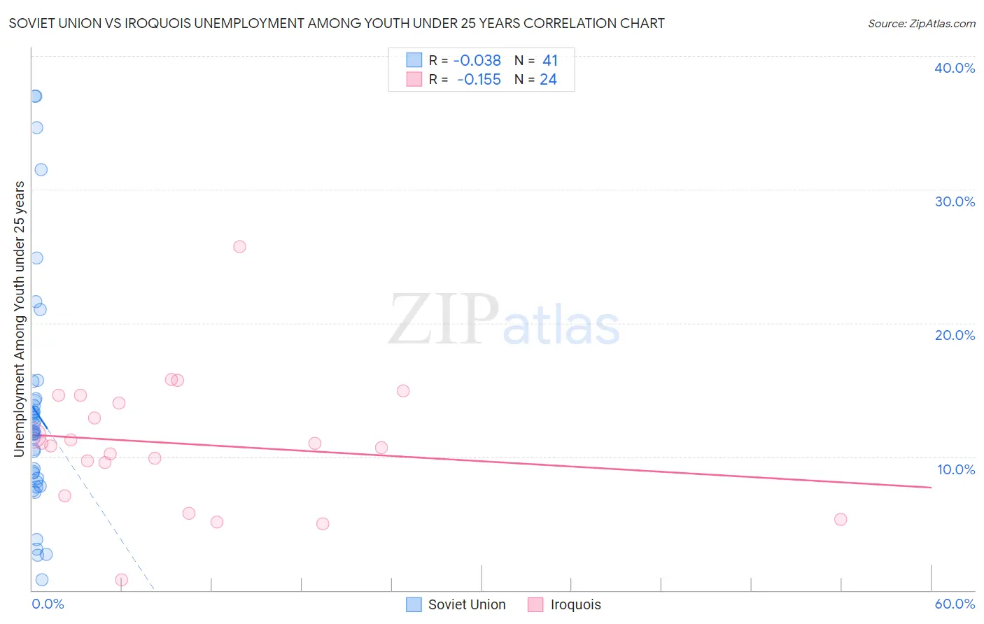 Soviet Union vs Iroquois Unemployment Among Youth under 25 years