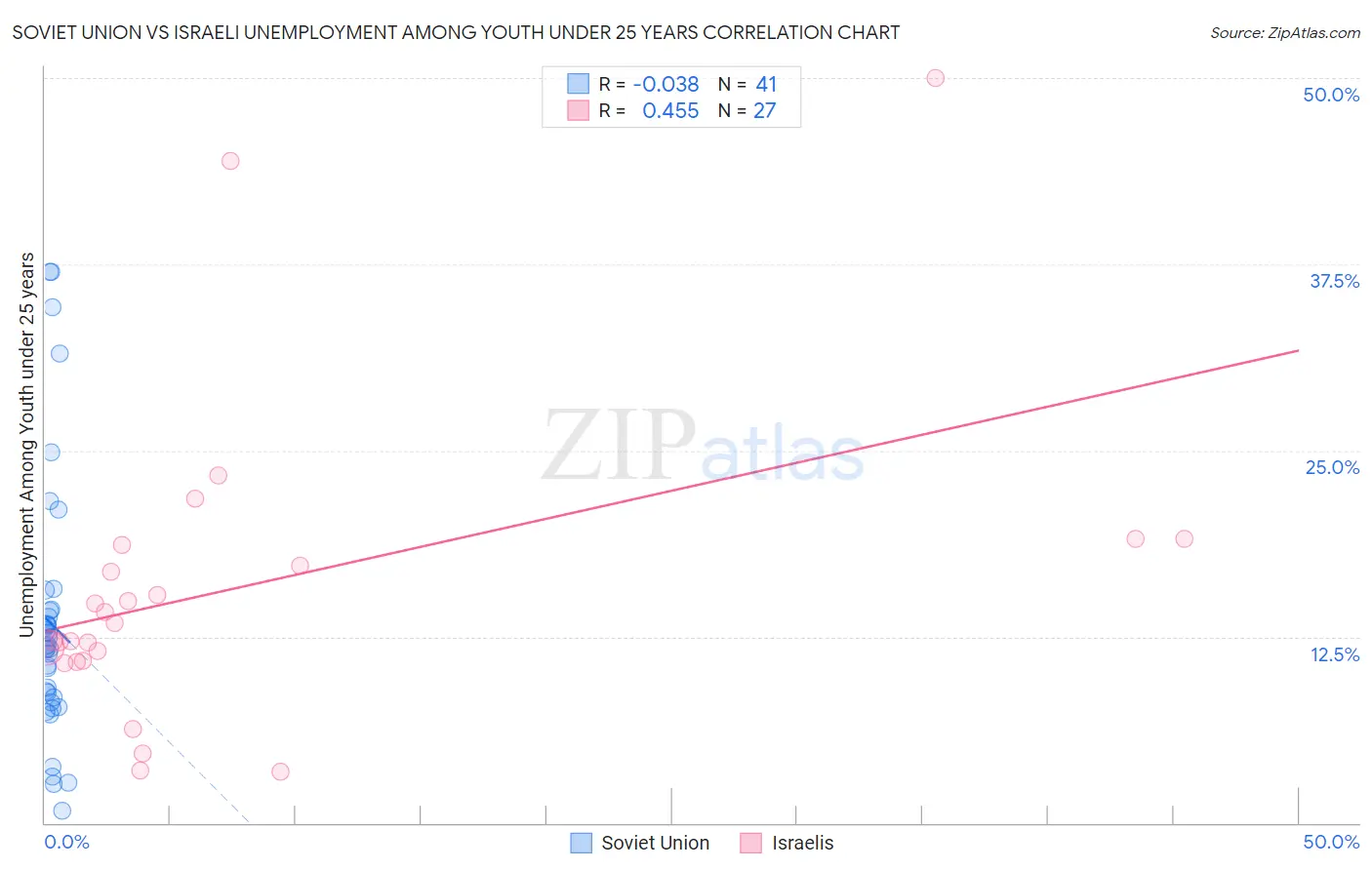 Soviet Union vs Israeli Unemployment Among Youth under 25 years