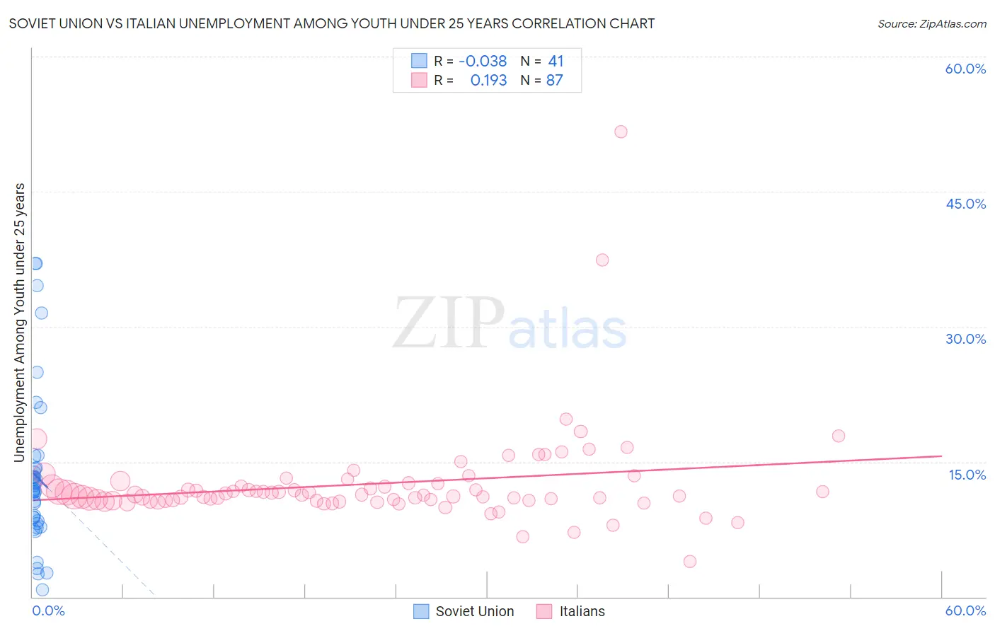 Soviet Union vs Italian Unemployment Among Youth under 25 years