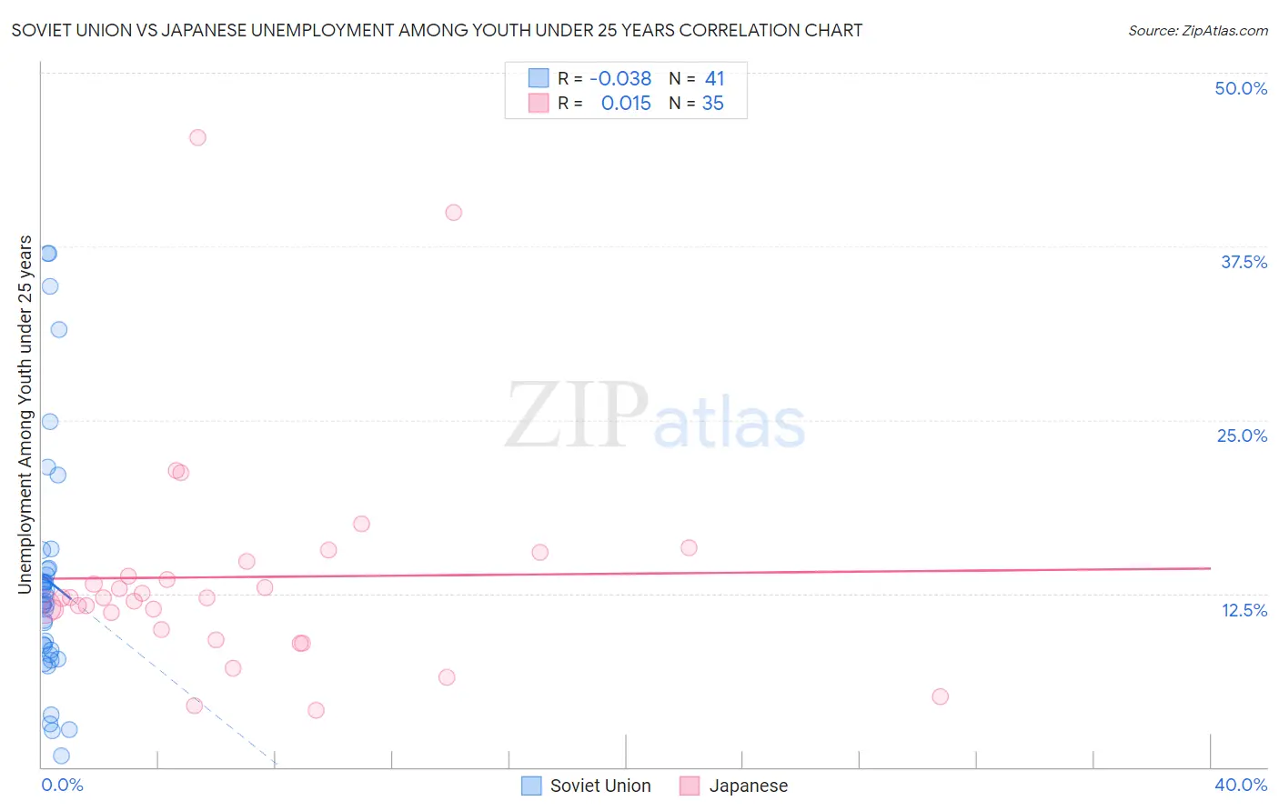 Soviet Union vs Japanese Unemployment Among Youth under 25 years